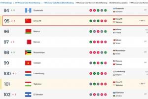 在FIFA最新排名中，国足以0-1惜败排名第101的塔吉克斯坦，国际排名下滑一位，现居第95位