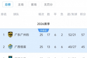 广州豹若主场力克对手，提前四轮确保中甲2026赛季冠军及升级资格