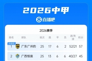 广州豹在次轮取胜可锁定中甲冠军，与升级区三、四名仅一步之遥