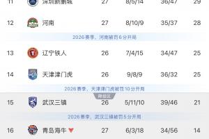 哪支球队能够力挽狂澜？武汉三镇与铁人正面交锋，天津津门虎对决领跑者成都蓉城