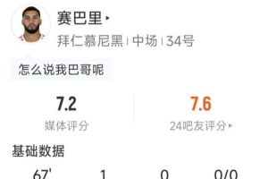 赛巴里表现抢眼：一球进账，射门六次中两球，抢断一次，获评7.2分