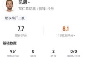 遭遇射门困境，凯恩全场8次射门仅中1球加两度错失良机，贡献2次助攻与2次关键传球，最终得分7.7分