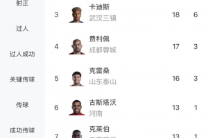 中超烽火正燃！射手榜风云再起：奥斯卡以20球领先，拉唐紧随其后，19球位居次席，五位佼佼者仅差四球差距