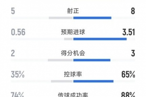 激战平分秋色，拜仁与维京战成3-3：射门比25-8，射正比8-5，红牌战1-0拜仁领先